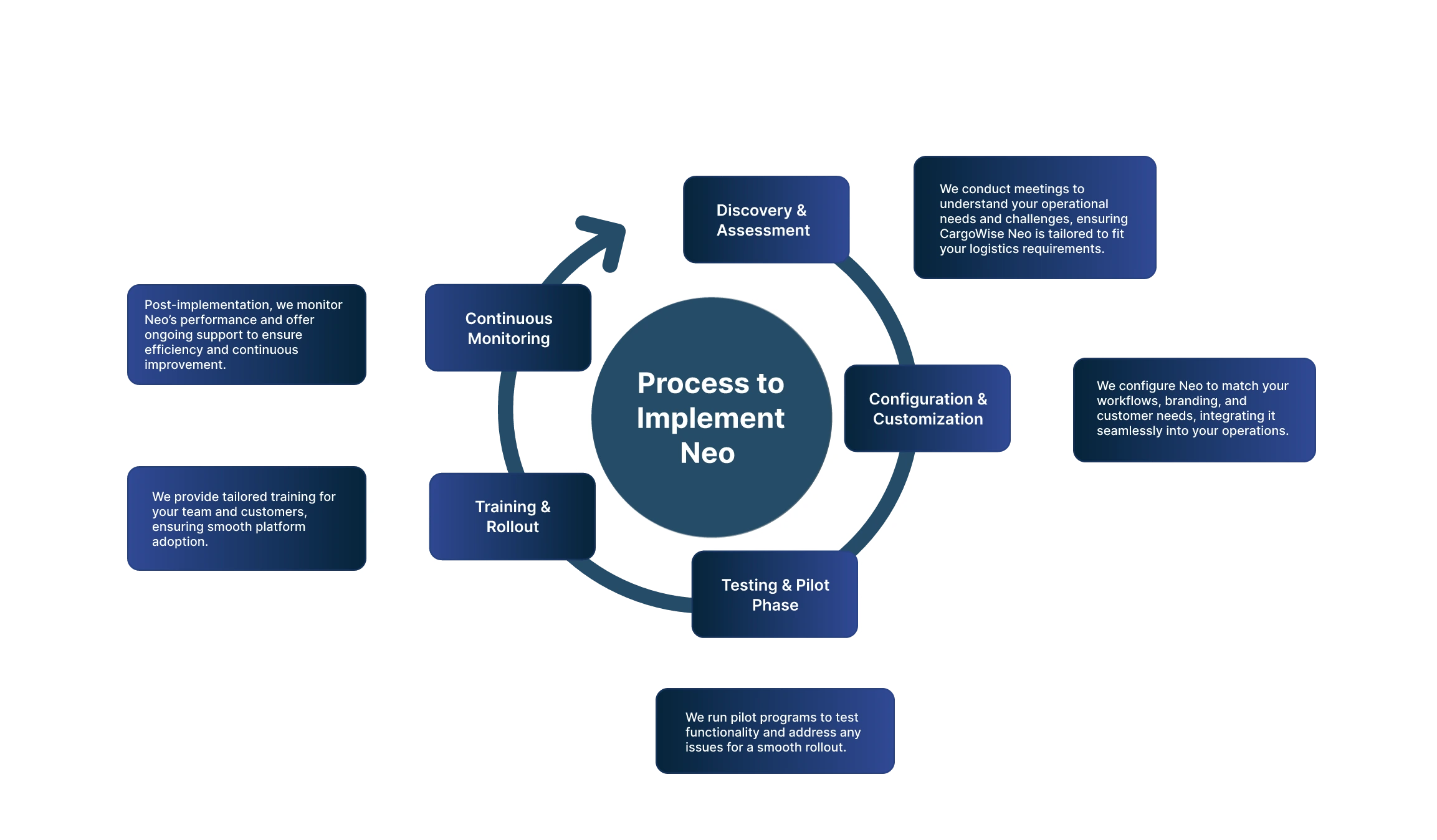 Carguber's process to implement CargoWise Neo successfully