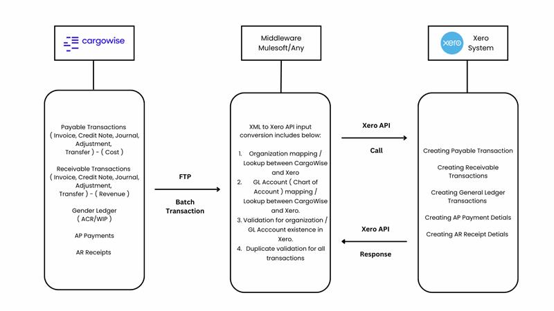 Xero integrate with CargoWise