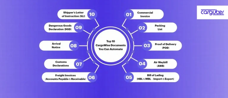 Automate Your Top 10 CargoWise Documents - Carguber