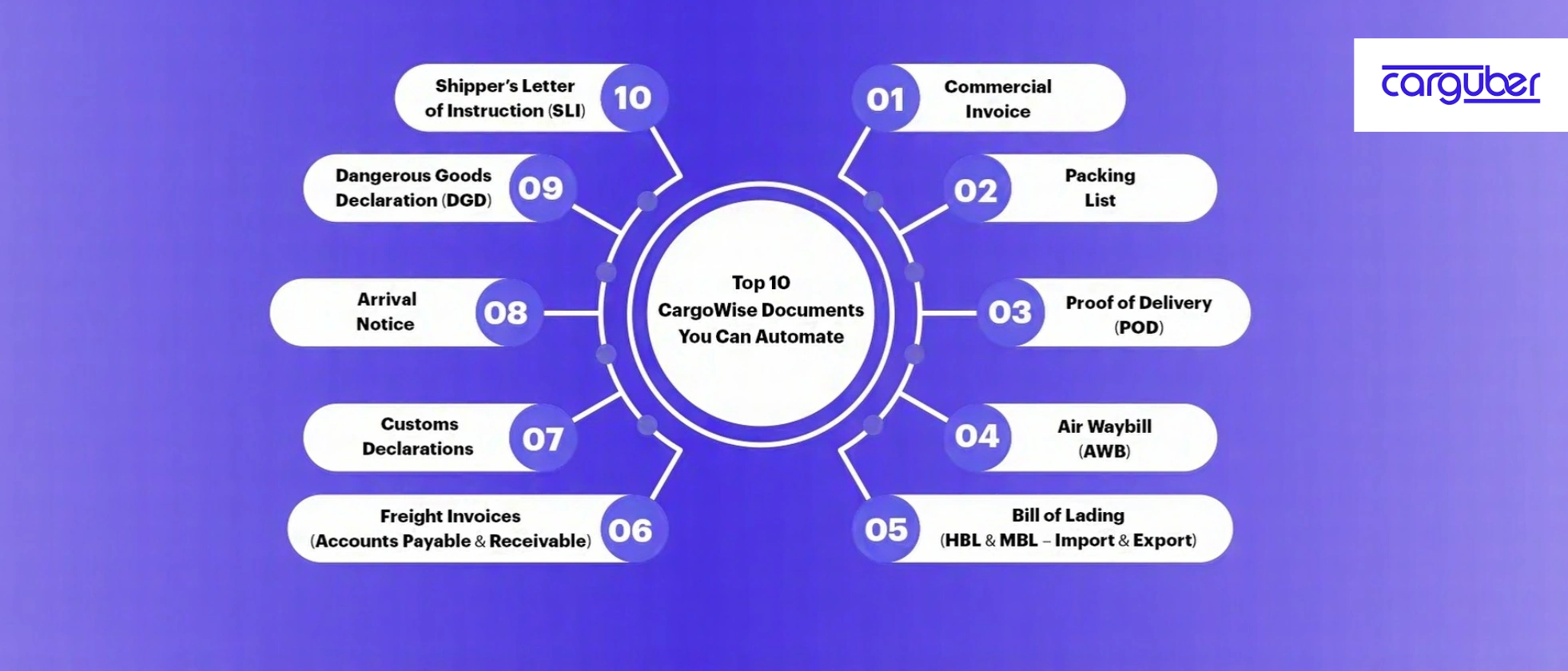 Automate Your Top 10 CargoWise Documents - Carguber